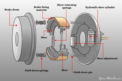 Drum Brake Diagram, Driving Education, Mechanic Engineering, Car Facts, Wallpaper Luxury, Truck Flatbeds, Automobile Technology, Automobile Engineering, Custom Chevy Trucks