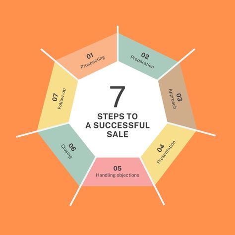 Here’s a catchy Instagram description for your post about the "7 Steps to a Successful Sale": 🚀 Unlock Your Selling Potential! 💰✨ Ready to boost your sales game? Follow these 7 Steps to a Successful Sale: 1️⃣ Know Your Product – Master the ins and outs! 2️⃣ Understand Your Audience – Who are you selling to? 🤔 3️⃣ Build Rapport – Connect and engage! 🤝 4️⃣ Present Solutions – Show how your product meets their needs. 🛠️ 5️⃣ Handle Objections – Address concerns with confidence! 💪 6️⃣ Close the... Digital Media Marketing, Social Marketing, Digital Marketing Services, Digital Marketing Strategy, Network Marketing, First Step, Social Media Manager, Understanding Yourself, Social Media Marketing