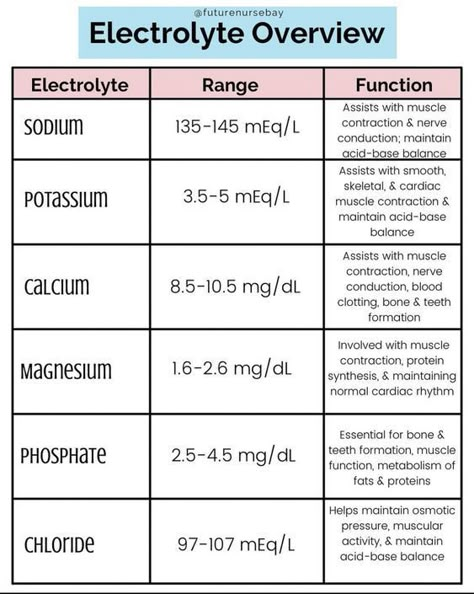 Electrolyte Overview #nursingschool #nursingstudent #study  - Image Credits: futurenursebay Electrolytes Nursing, Nursing School Studying Cheat Sheets, Nursing School Organization, Nurse Skills, Nursing School Inspiration, Medical Assistant Student, Clinical Chemistry, Nursing School Essential, Nursing School Motivation