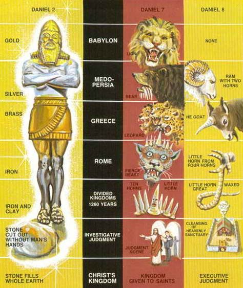 Daniel Chart Image Revelation Bible Study, Revelation Bible, Bible Study Help, Bible History, Bible Study Notebook, Biblical Studies, Ayat Alkitab, Bible Facts, Bible Prophecy