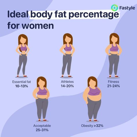 Ideal Measurements For Women, Woman Bodyfat Percentage, 20% Body Fat Women, Bmi Chart For Women, Body Fat Percentage Women, Body Fat Percentage Chart, Fat Burning Excercise, Complete Ab Workout, Weight Charts For Women