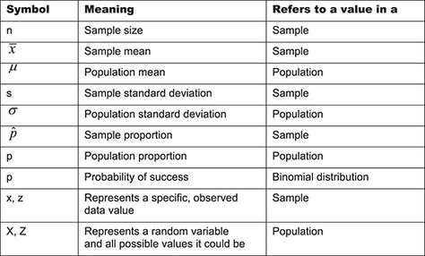 Seeing What Statistical Symbols Stand For - dummies Statistics Symbols Cheat Sheet, Elementary Statistics College, Elementary Statistics Cheat Sheet, Statistics Cheat Sheet, Statistics Symbols, Passed Exam, Elementary Statistics, Ap Stats, Statistics Notes