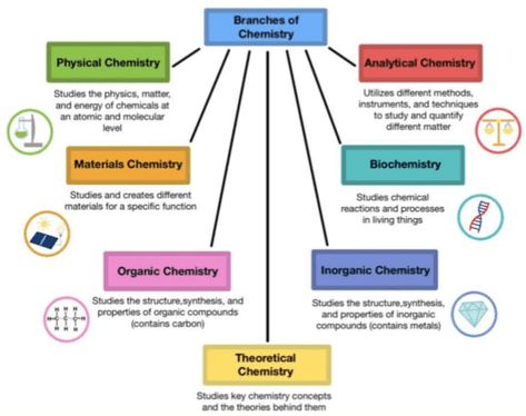 Industrial Chemistry, Polymer Chemistry, Inorganic Chemistry, Analytical Chemistry, About Chemistry, Environmental Chemistry, Medicinal Chemistry, Chemical Analysis, Chemistry Worksheets