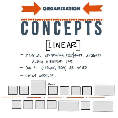 Linear organization occurs on a line: straight bent curvedbut singular. #AREsketches Linear Circulation Architecture, Linear Organization Architecture, Linear Architecture Concept, Linear Organization Architecture Model, Clustered Organization Architecture, Bubble Diagram Architecture, Small Office Building Design, Building Design Ideas, Small Office Building