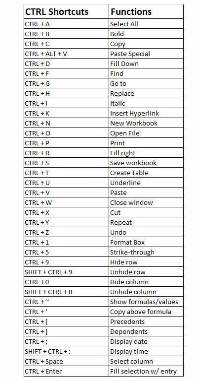 Keyboard Shortcut Keys, Excel Shortcut, Buku Diy, Computer Keyboard Shortcuts, Advanced Excel, Computer Shortcut Keys, Computer Science Programming, Learn Computer Science, Bahasa Jepun