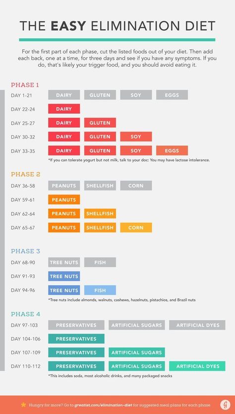 Find out if you have a food intolerance the easy way. #eliminationdiet #foodintolerance #health Elimination Diet Plan, 1200 Calorie Diet Meal Plans, Food Intolerance, Elimination Diet, Fodmap Diet, Diet Vegetarian, Healthy Diet Plans, No Carb Diets, Best Diets