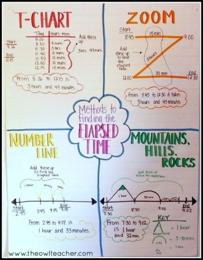 Let me help you to teach elapsed time with these four different strategies. Check out these tips and ideas to include in a lesson while grabbing a FREEBIE! Number Tricks, Math Charts, Math Riddles, Math Anchor Charts, Upper Elementary Math, Math Measurement, Math Intervention, Fourth Grade Math, Iq Test