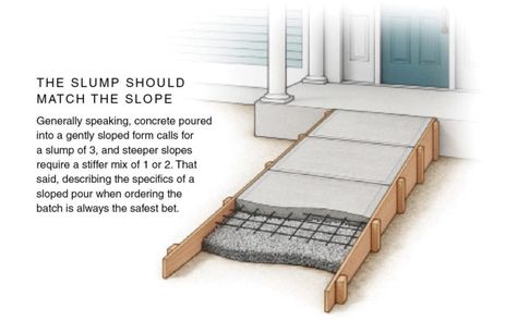 How to Pour Concrete on a Slope - Fine Homebuilding Concrete Ramp, Pour Concrete, Concrete Sheds, Shed Ramp, Building A Floating Deck, Diy Driveway, Modern Greenhouses, Concrete Patio Makeover, Ramp Design