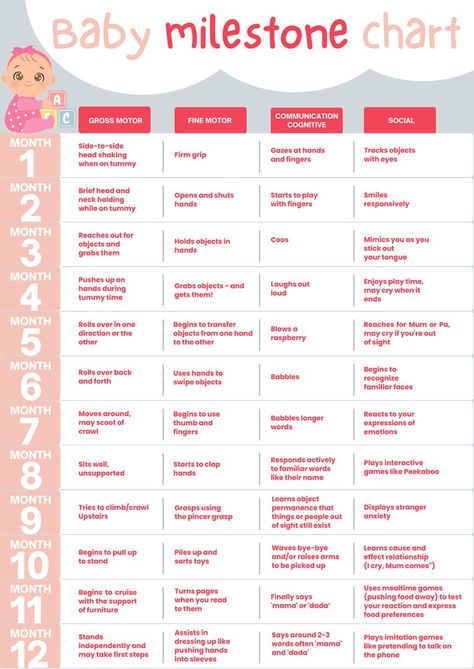 Baby Milestone Chart For the First Year (Development Stages) - The Digital Parents Developmental Milestones Chart, Baby Development Chart, Baby Milestone Chart, Milestone Chart, Sensory Play Toddlers, Baby Stage, Developmental Milestones, Star Chart, Pregnancy Stages