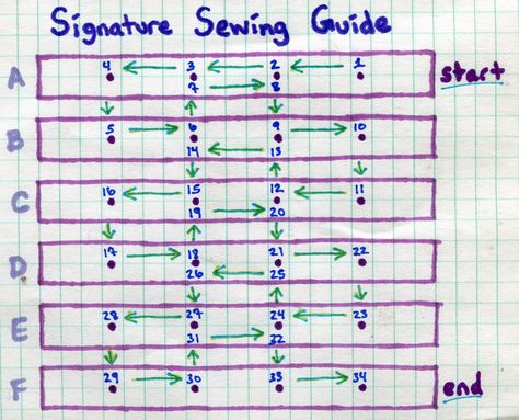 sewing pattern book binding Book Binding Methods, Signature Book, Homemade Books, Bookbinding Tutorial, Book Binding Diy, Binding Tutorial, Handmade Notebook, Diy Notebook, Handmade Book