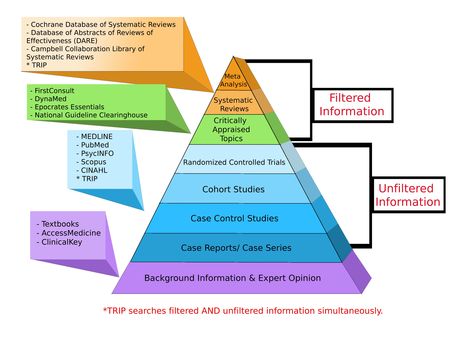 Types of Studies - Evidence Based Medicine - Research Guides at George Washington University Cardiology Np, Evidence Based Practice Nursing, Study Definition, Medical Cross, Systematic Review, Cross Sectional Study, Nursing Life, Evidence Based Medicine, Master Thesis