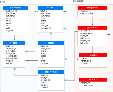 retail store table database schema - Google Search Number Theory, Relational Database, Computer Coding, Sql Server, Business Analysis, Biceps Workout, You Better Work, Calculus, Web Development Design