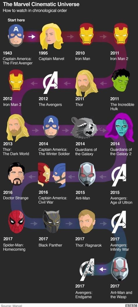 Marvel Timeline Movies, Marvel Universe Timeline, I Love Me Icon, Marvel Movie Timeline, Marvel Timeline, Marvel Cinematic Universe Timeline, Marvel Or Dc, Kapten Marvel, Wallpaper Avengers