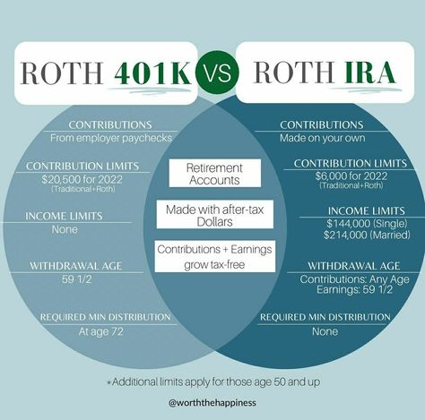 401k Vs Roth Ira, Money Management Activities, Withdraw Money, Saving Money Chart, Finance Lessons, Money Saving Methods, Money Saving Techniques, Mo Money, Financial Coach