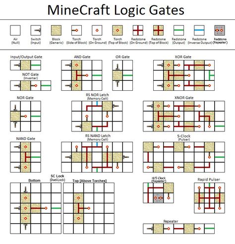 Minecraft Logic, Logic Gates, Minecraft Redstone, Vault Doors, Minecraft Tips, How To Play Minecraft, Minecraft Designs, Folding Doors, Logic