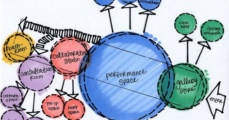 This bubble diagram depicts my proposed hatchery space.  I used hierarchy to show the performance space as the most important space. The di... Bubble Diagrams, Plan Concept Architecture, Program Diagram, Bubble Diagram Architecture, Parti Diagram, Concept Diagrams, Site Analysis Architecture, Bubble Diagram, Architecture Diagrams