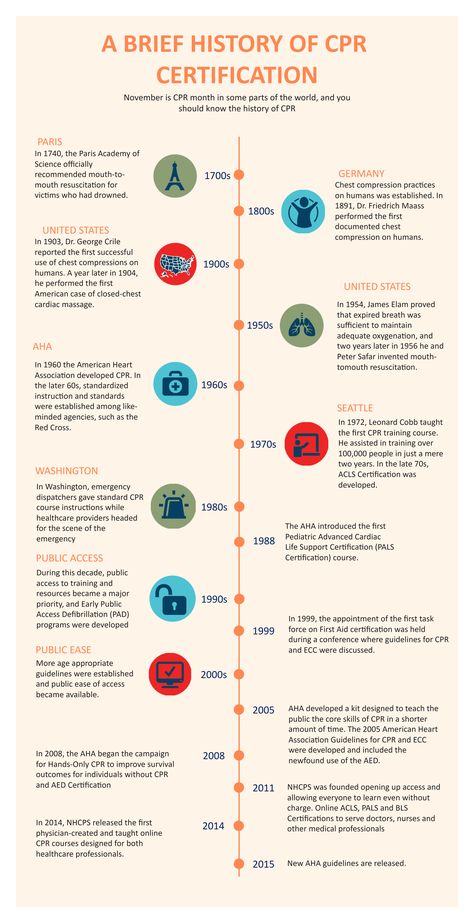 History of CPR Certification Cpr Infographic, Timeline Diagram, Cpr Certification, Timeline Template, Up Date, Med Tech, History Timeline, Nursing Career, The First Americans