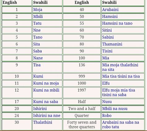 Swahili Numbers Kiswahili Language, Learning Swahili, Swahili Language, Swahili Culture, Learn Swahili, African Languages, All About Africa, English Vinglish, Teachers Corner