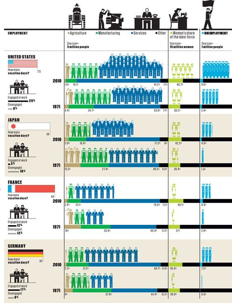 Workers of the world: ENGAGE! Employee Engagement Infographic, Company Infographic, Data Visualization Techniques, Improve Employee Engagement, Organizational Design, Classroom Images, Great Place To Work, Forced Labor, Talent Management