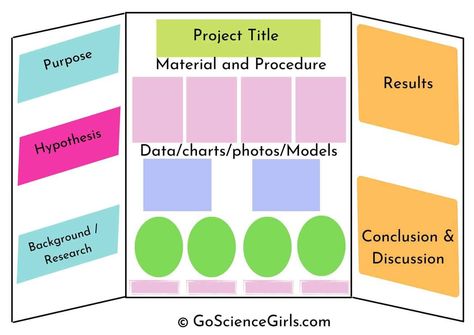 Science Experiment Poster Board Ideas, Science Fair Labels, Science Project Poster Board Ideas, Science Fair Poster Ideas, Volcano Science Fair Project Board, Elephant Toothpaste Science Fair Project Board, Science Fair Boards Display, Rock Science Fair Project, Science Fair Poster Design