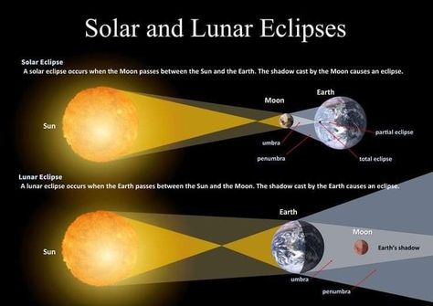 Sun Eclipse Moon, Solar Eclipse Model, Best Time To Study, Solar Eclipse Activity, Solar And Lunar Eclipse, Solar System Projects, Partial Eclipse, Star Science, Solar Eclipse 2017