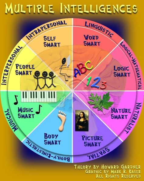 Gardner Theory of Intelligence school-counseling Vygotsky Theory, Gardner Multiple Intelligences, Visual Poster, Learning Theories, Cognitive Processes, Howard Gardner, Educational Theories, Multiple Intelligence, Multiple Intelligences