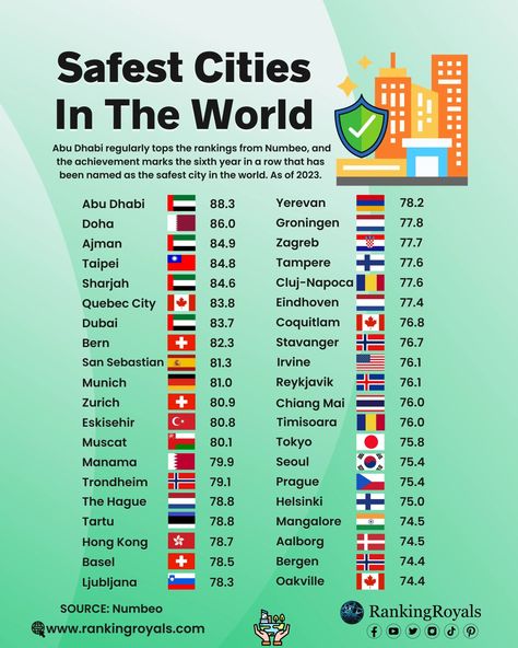 Safest Cities In The World (424 Cities Ranked) - RankingRoyals Elementary Physical Education, Teaching Geography, Geography Lessons, World Data, Best Airlines, World Geography, General Knowledge Facts, Money And Happiness, Flags Of The World