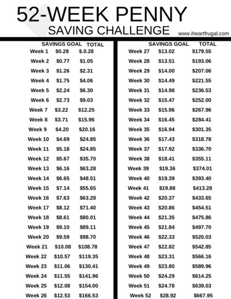 52-Week Money Saving Challenge Using Pennies #moneysavingchallenge #moneyideas #moneysavingtips #saving #money Muji Journal, Penny Saving Challenge, Budgeting Plan, Money Challenges, Weekly Savings, 52 Week Money Challenge, 52 Week Money Saving Challenge, 52 Week Savings Challenge, 52 Week Savings