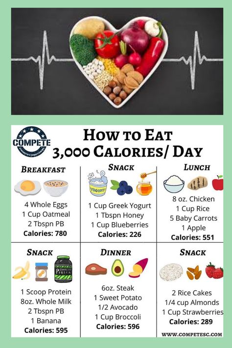 How To Eat 3000 Calories A Day, 3000 Calories A Day Meal Plan, Banana Calories, Weight Gain Diet, Tips Diet, Yogurt Breakfast, Calories Per Day, Calories A Day, Whole Eggs