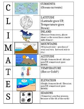 Teaching and learning vocabulary and content concepts in science is especially difficult for ELLs and SPED students.  Use this worksheet to help make learning more accessible!   ENJOY! :) Factors Affecting Climate, Climate Activities, Earth Systems, Teaching Weather, Learning Vocabulary, Earth Science Lessons, Geography Project, Science Anchor Charts, Homeschool Preschool Curriculum