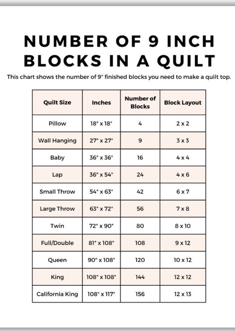 How Many Squares In A Quilt, Guess How Much I Love You Quilt, Quilt Size Charts, Quilt Measurements, Quilting Basics, Machine Quilting Tutorial, Quilting Math, Charm Square Quilt, Teaching Sewing