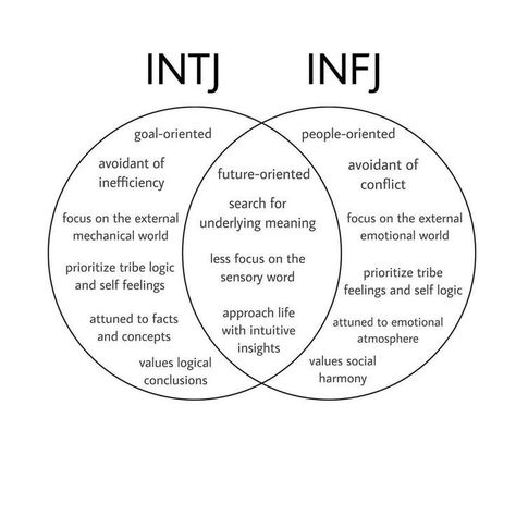 Cognitive Functions Mbti, Sensory Words, Intj And Infj, Infj Type, Infj Mbti, Infj Personality Type, Intj Personality, Personality Characteristics, Myers Briggs Personality Types