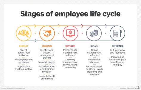 Organisational Development, Branding Infographic, Employee Development, Leadership Management, How To Motivate Employees, Journey Mapping, Employee Management, Employer Branding, Instructional Design