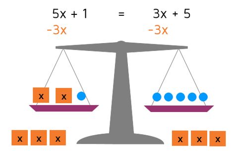 See how to use a balance scale to solve an equation with variables on both sides. Multistep Equations, Maths Mastery, Math Cartoons, Solving Multi Step Equations, Simplifying Algebraic Expressions, Simplifying Expressions, Balancing Equations, Interactive Notes, Coordinate Graphing