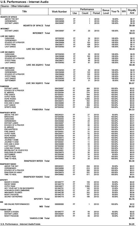 I’m a Grammy Nominated Artist. Want to See My Royalty Statements?  Be prepared... Accounting Principles, Streaming Music, It Is Written, Statement Template, Online Work From Home, Random Facts, Grammy Nominations, Financial Management, Professional Templates