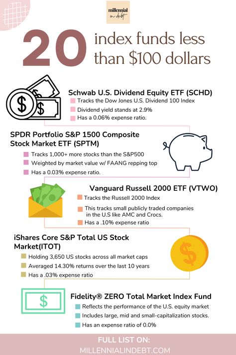 20 Index Funds Less Than 100 Dollars | Millennial in Debt Index Funds, Us Stock Market, Money Saving Methods, Financial Motivation, Financial Budget, Money Skills, Saving Strategies, 100 Dollars, Mo Money