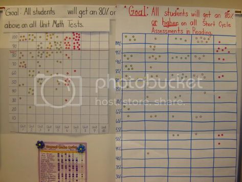 Here Is What A Data Wall Looks Like Class Data Wall, Data Walls, Data Wall, Use Data, Math Test, Set Goals, Setting Goals, Assessment, Periodic Table