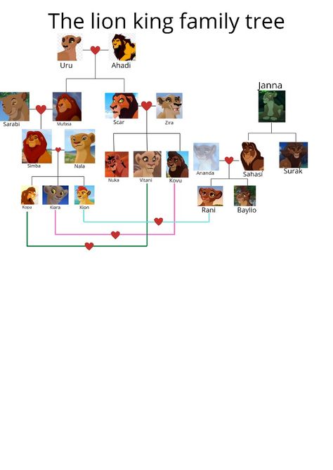 Lion King Family Tree, Lion King Family, Roi Lion, Disney Pictures, Lion King, Family Tree, Photo Wall, Lion, Collage