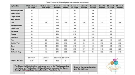 How Many Chains to Start a Blanket or Afghan? - The Crochet Crowd Temperature Afghan, Crochet Baby Blanket Sizes, Crochet Blanket Sizes, The Crochet Crowd, Ripple Stitch, Baby Blanket Size, Crochet Crowd, Crochet Chain, Crochet Size