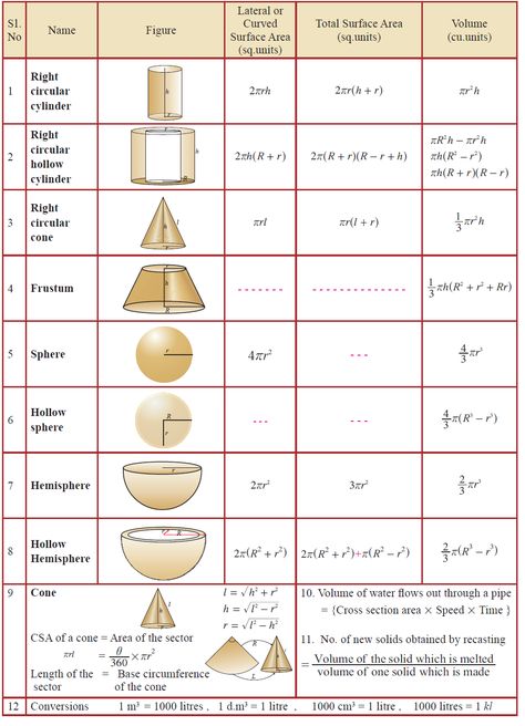 OMTEX CLASSES since 2003 MAHARASHTRA STATE BOARD SYLLABUS: MENSURATION FORMULAE Mensuration Formulas Class 8, Mensuration Formulas, Maths Algebra Formulas, Ap Stats, Math Formula Sheet, Surface Area And Volume, Formula Sheet, Math Formula Chart, Algebra Formulas