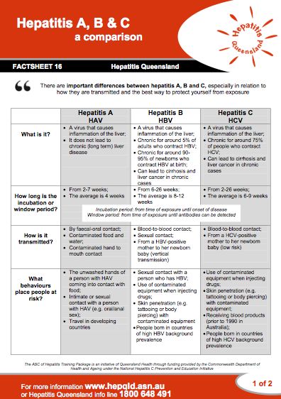 Hep B, Nursing Profession, Med Surg, Medical Knowledge, Nursing Student, Registered Nurse, Nursing Students, Nursing School, Study Tips