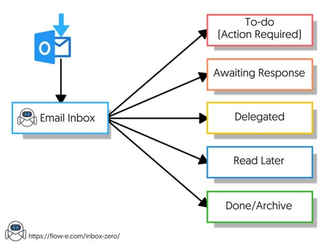 Email Inbox Management, Outlook Organization, Outlook Hacks, Inbox Management, Email Organization, Outlook Tips, Work Communication, Email Management, Outlook Calendar