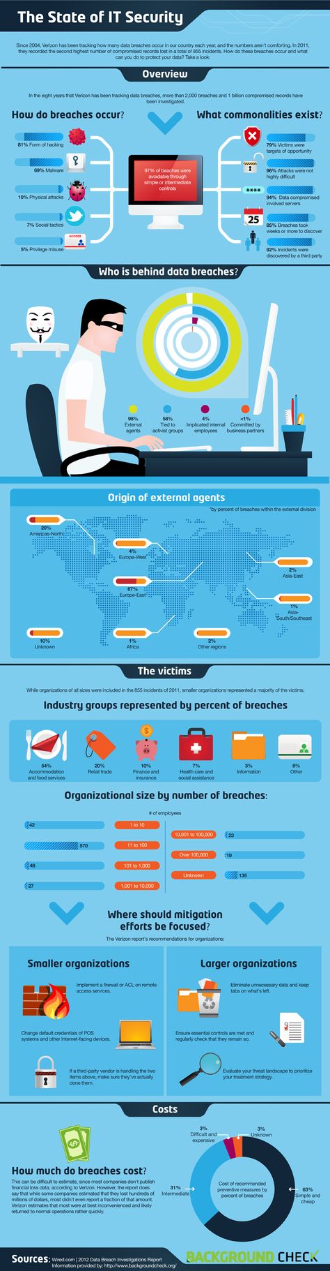 The State of IT Security [infographic] - Visualization of data security breach statistics compiled over eight years by Verizon, Inc. It Security, Computer Help, Computer Knowledge, Internet Safety, Computer Security, Security Tips, Online Security, Network Security, Internet Security