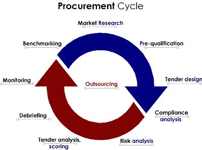 Procurement Cycle Procurement Management, Risk Analysis, Organizing Hacks, Home Management, You Better Work, Small Business Ideas, Natural Resources, Business Entrepreneur, Market Research