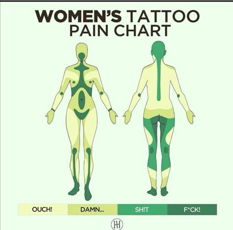 Best Places To Get A Tattoo For Women, Least Painful Places To Get A Tattoo, Survivor Tattoos For Women, Best Tattoos For Women Classy, Tattoos For Survivors, Bi Tattoos, Piercing Pain Chart, Tattoo Painful Chart, Survivor Tattoos