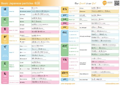 Cheat sheet particle- Coto Japanese Academy mailmunch - Google 云端硬盘 Japanese Particles, Learn Japanese Words, Japanese Language Learning, Learn Japanese, Japanese Words, Japanese Language, Cheat Sheet, Cheat Sheets, Periodic Table