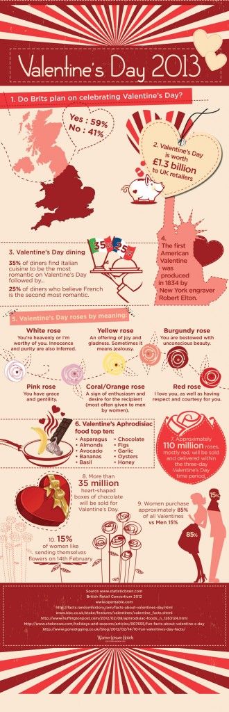 Fresh on IGM > #Valentine 's Day Facts: World lovers day is closing and you have hardly 2 days to get in the Valentine mood and be prepared for the big time. Not on the love boat at this period of time? Nevermind, keep up the spirit and youll find your soulmate.  > http://infographicsmania.com/valentines-day-facts/ Academic Poster, Valentines Roses, Lovers Day, Love Boat, Facts For Kids, Valentine Fun, Valentines Jewelry, Interesting Articles, Happy Valentine's