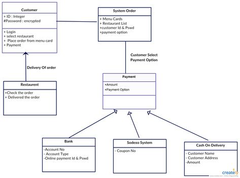 UML Class diagram for Online Food Ordering System. You can modify this according to the system structure of your end by simply clicking on the image. Uml Diagram, Sequence Diagram, Presentation Website, Component Diagram, Data Flow Diagram, Relationship Diagram, Class Diagram, Report Presentation, Data Modeling