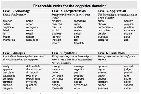 Cognitive Domain, Daughters Of The King, Learning Objectives, Borders For Paper, Art Class, Borders, How To Apply, Education, Quick Saves