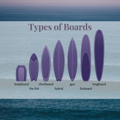 Which is your favorite type of surf board? Types Of Surfboards, Surf Language, Surfing Knowledge, Surfer Workout, Paddle Board Surfing, Surfer Vibes, Surfing Board, Pray For Surf, Surfing Tips